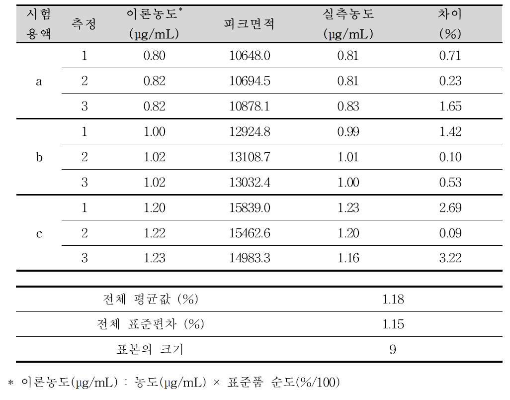 미소프로스톨 이성질체 분석방법에 대한 정확성(미소프로스톨 두 번쨰 피크)