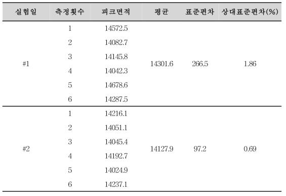 미소프로스톨 이성질체 시험방법에 대한 정밀성 (미소프로스톨 첫 번째 피크)