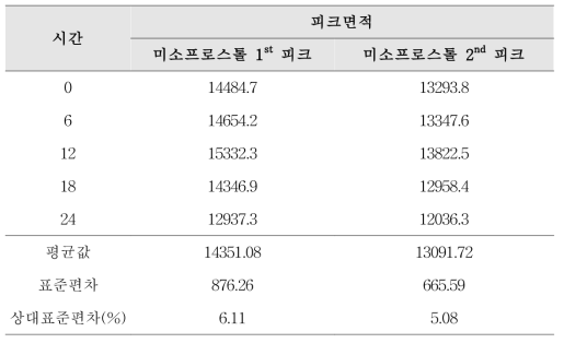 용액의 안정성에 따른 완건성