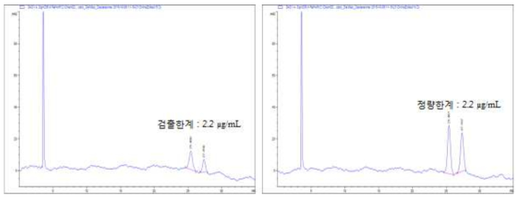 미소프로스톨의 이성질체 시험 분석방법에 대한 검출한계 및 정량한계