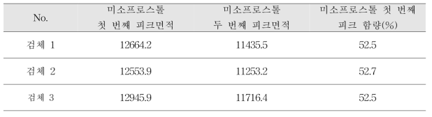 유통의약품 검증