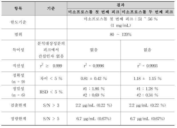 미소프로스톨 이성질체 분석방법에 대한 밸리데이션 결과