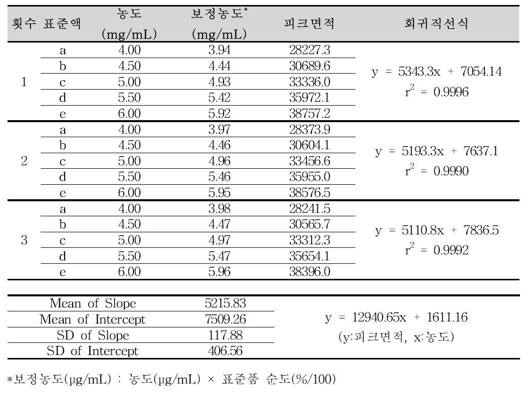 미소프로스톨 정량법에 대한 직선성 (미소프로스톨)