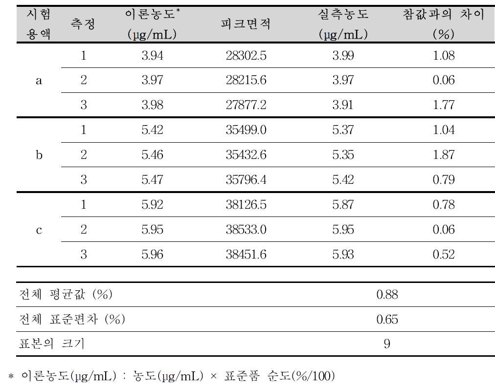 미소프로스톨 정량법에 대한 정확성(미소프로스톨 첫 번쨰 피크)