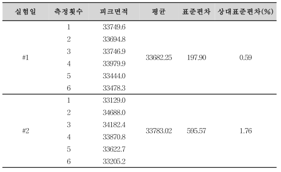 미소프로스톨 정량법에 대한 정밀성 (미소프로스톨)