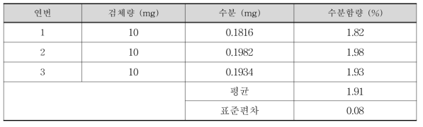 미소프로스톨 수분 결과