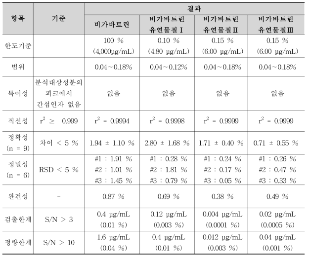 비가바트린 순도시험 분석방법에 대한 밸리데이션 결과