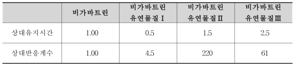 비가바트린 유연물질 상대유지시간 및 상대반응계수