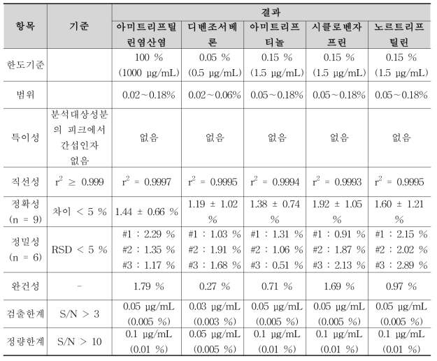 아미트리프틸린염산염 순도시험 분석방법에 대한 밸리데이션 결과