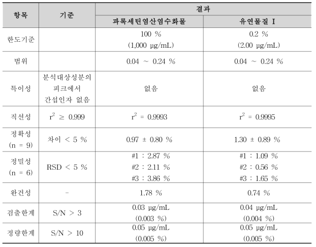 파록세틴염산염수화물 순도시험 분석방법에 대한 밸리데이션 결과