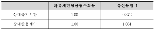 파록세틴 유연물질 상대유지시간 및 상대반응계수