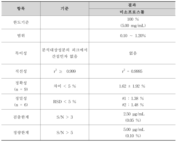 미소프로스톨 순도시험 분석방법에 대한 밸리데이션 결과