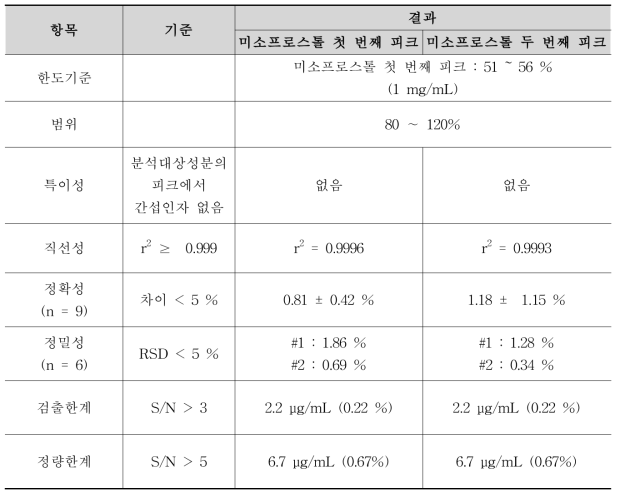 미소프로스톨 이성질체 분석방법에 대한 밸리데이션 결과