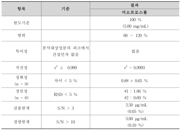 미소프로스톨 정량법 분석방법에 대한 밸리데이션 결과