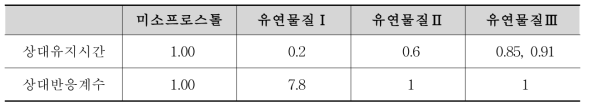 미소프로스톨 유연물질 상대유지시간 및 상대반응계수