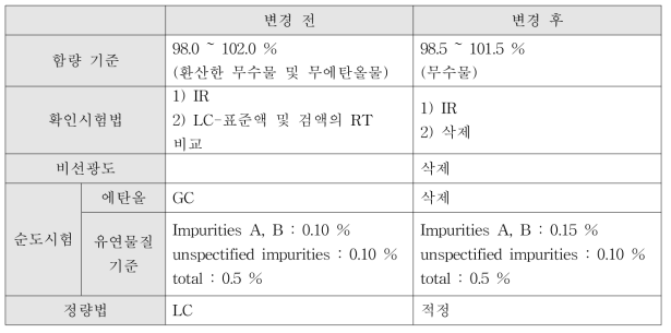 BP 시험법 개정 변경사항