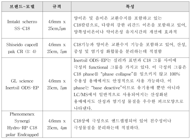 비가바트린 분석조건 설정을 위한 칼럼별 특성