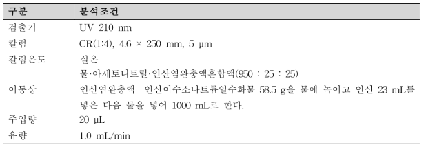 대한민국약전 분석 조건 변경[안]