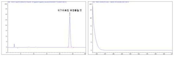 비가바트린 순도시험 분석방법의 특이성 (비가바트린 유연물질 Ⅲ)