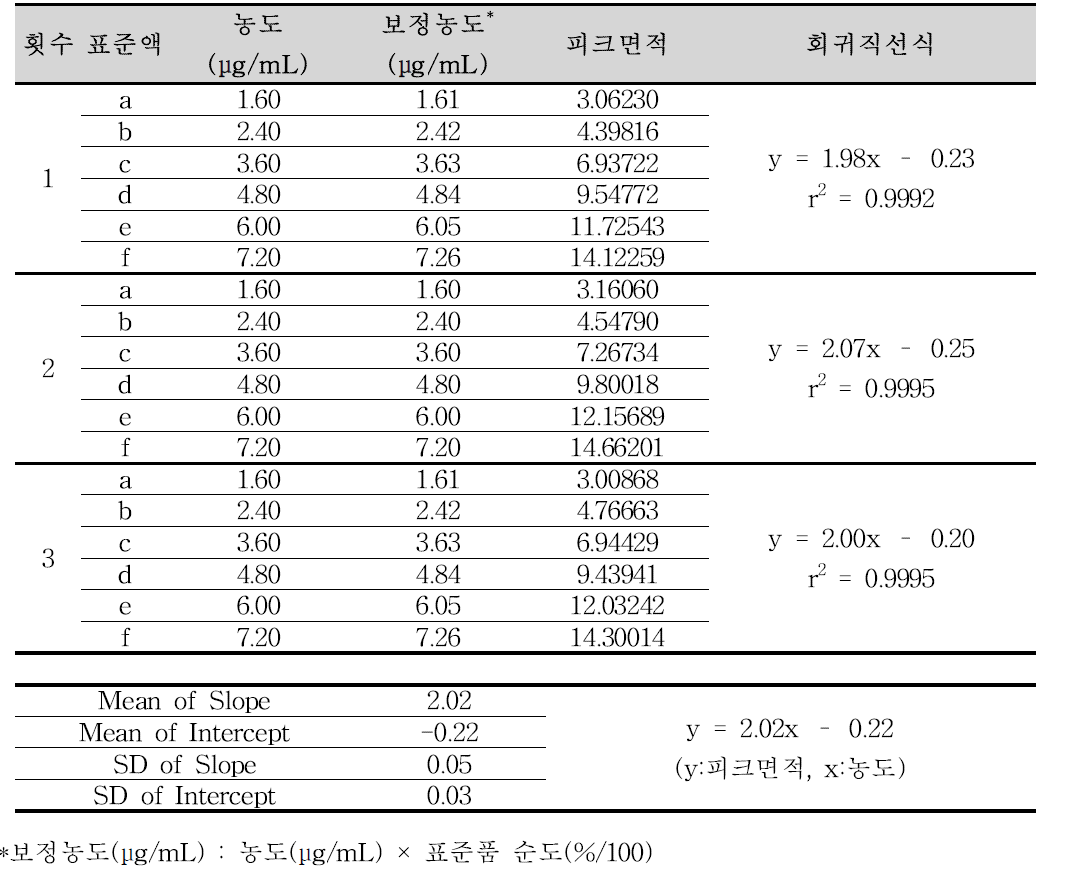 비가바트린 순도시험 분석방법에 대한 직선성 (비가바트린)