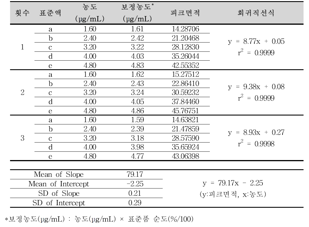 비가바트린 순도시험 분석방법에 대한 직선성 (비가바트린 유연물질Ⅰ)