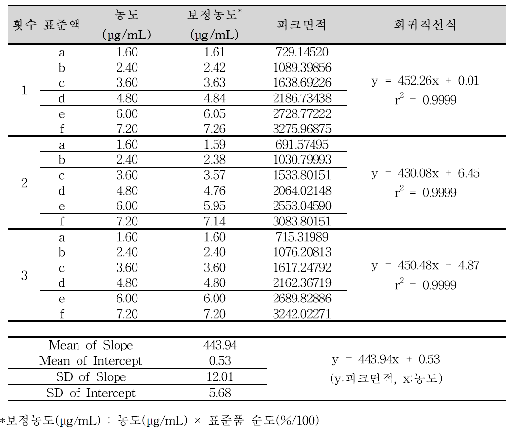 비가바트린 순도시험 분석방법에 대한 직선성 (비가바트린 유연물질Ⅱ)