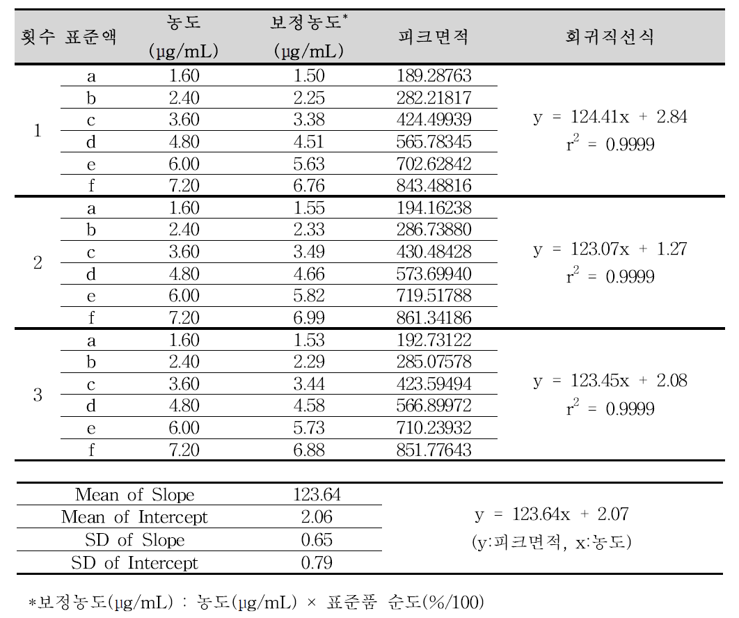 비가바트린 순도시험 분석방법에 대한 직선성 (비가바트린 유연물질Ⅲ)