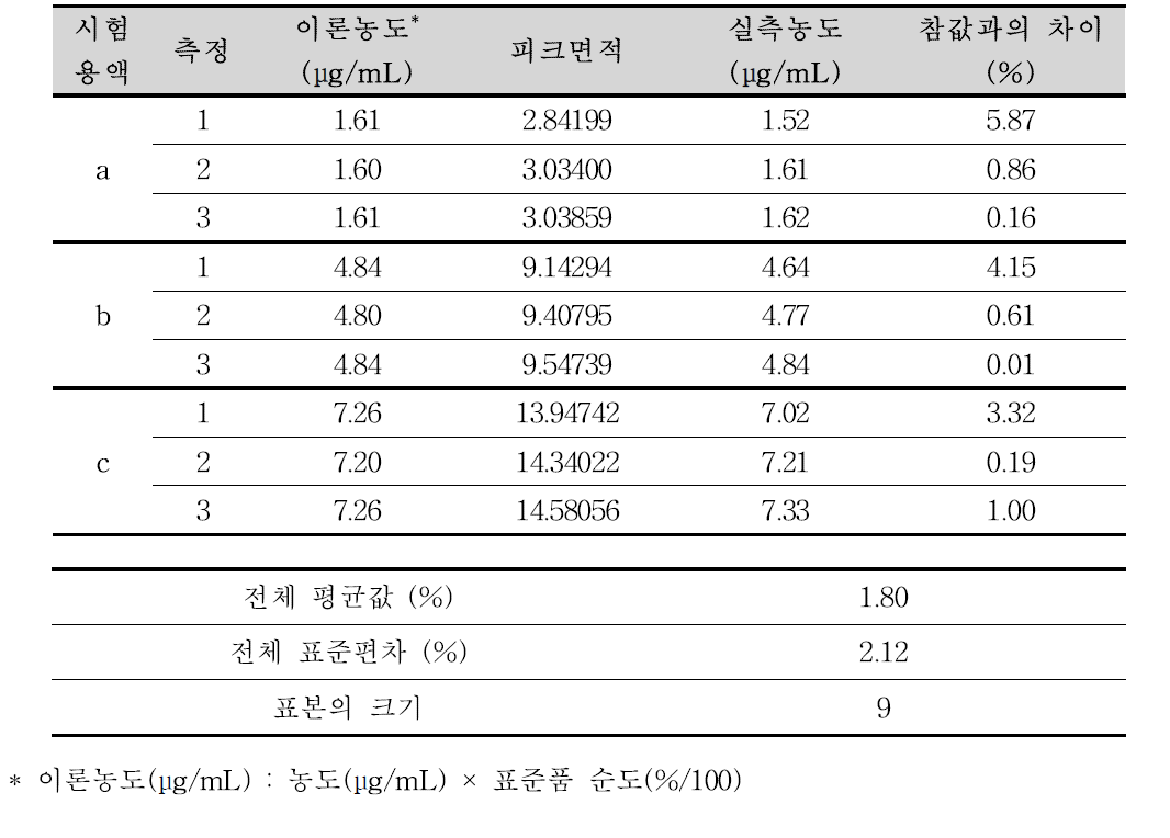 비가바트린 순도시험 분석방법에 대한 정확성(비가바트린)