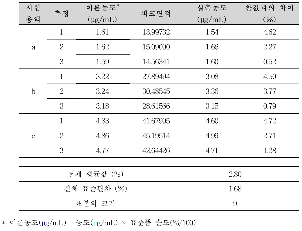 비가바트린 순도시험 분석방법에 대한 정확성 (비가바트린 유연물질Ⅰ)