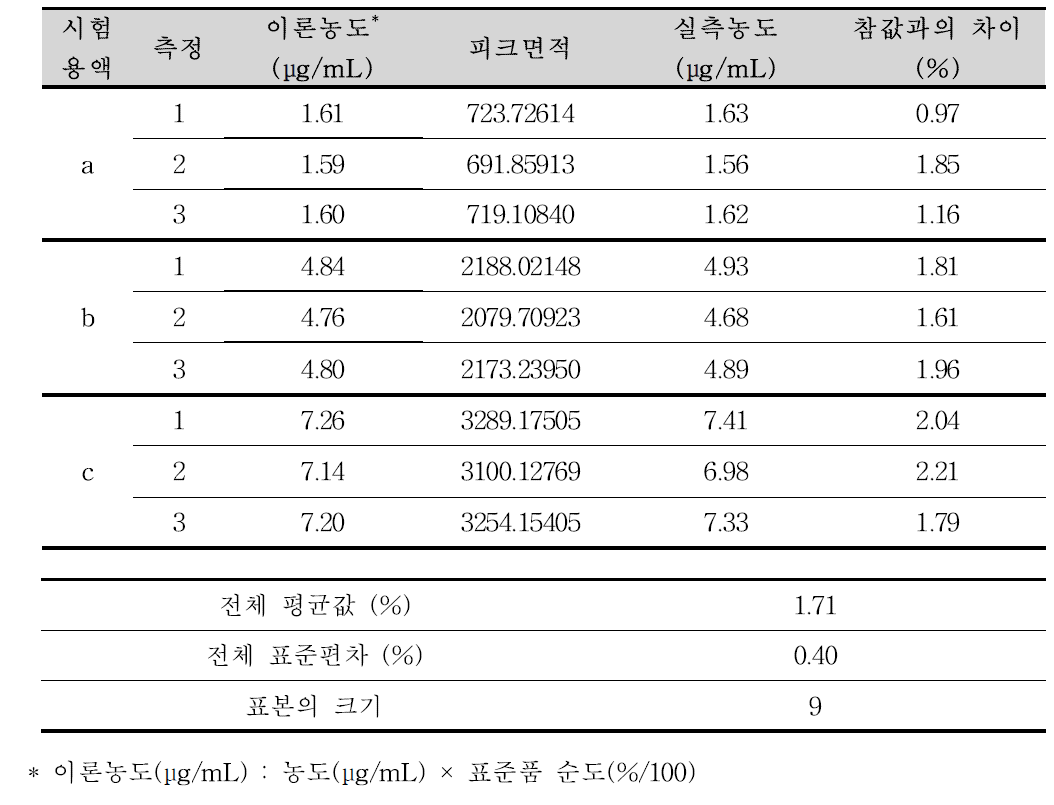 비가바트린 순도시험 분석방법에 대한 정확성(비가바트린 유연물질Ⅱ)