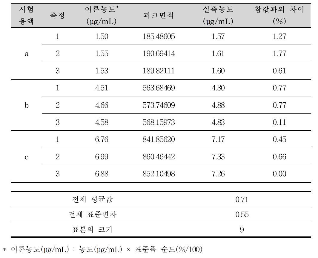 비가바트린 순도시험 분석방법에 대한 정확성(비가바트린 유연물질Ⅲ)