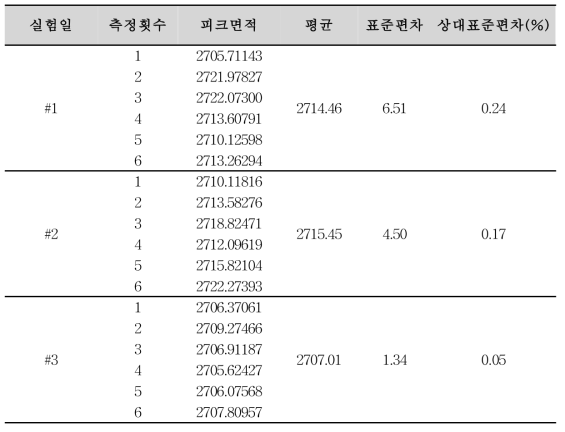 비가바트린 순도시험 분석방법에 대한 정밀성(비가바트린 유연물질Ⅱ)