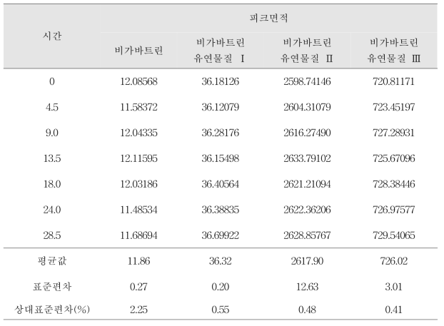 비가바트린 순도시험 분석방법에 대한 용액의 안정성