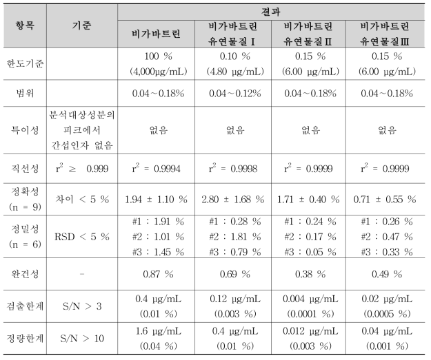 비가바트린 순도시험 분석방법에 대한 밸리데이션 결과