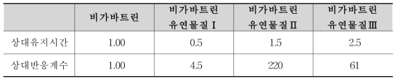 비가바트린 유연물질 상대유지시간 및 상대반응계수