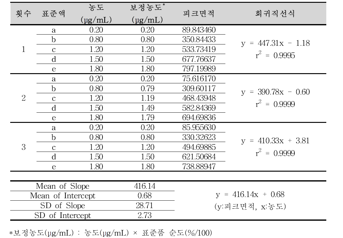 아미트리프틸린염산염 순도시험 분석방법에 대한 직선성 (아미트리프틸린염산염)