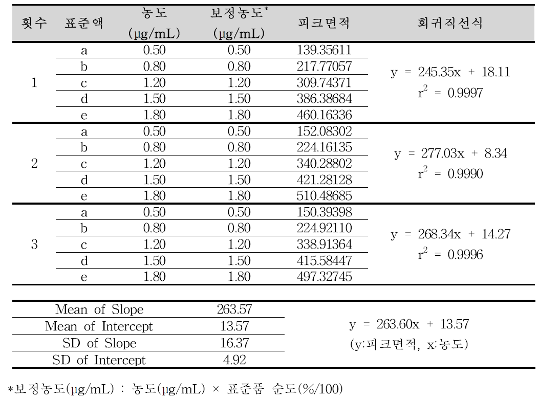 아미트리프틸린염산염 순도시험 분석방법에 대한 직선성 (아미트리프티놀)