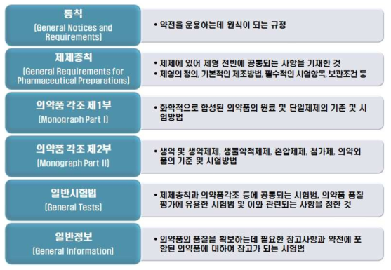 대한민국약전 세부구성