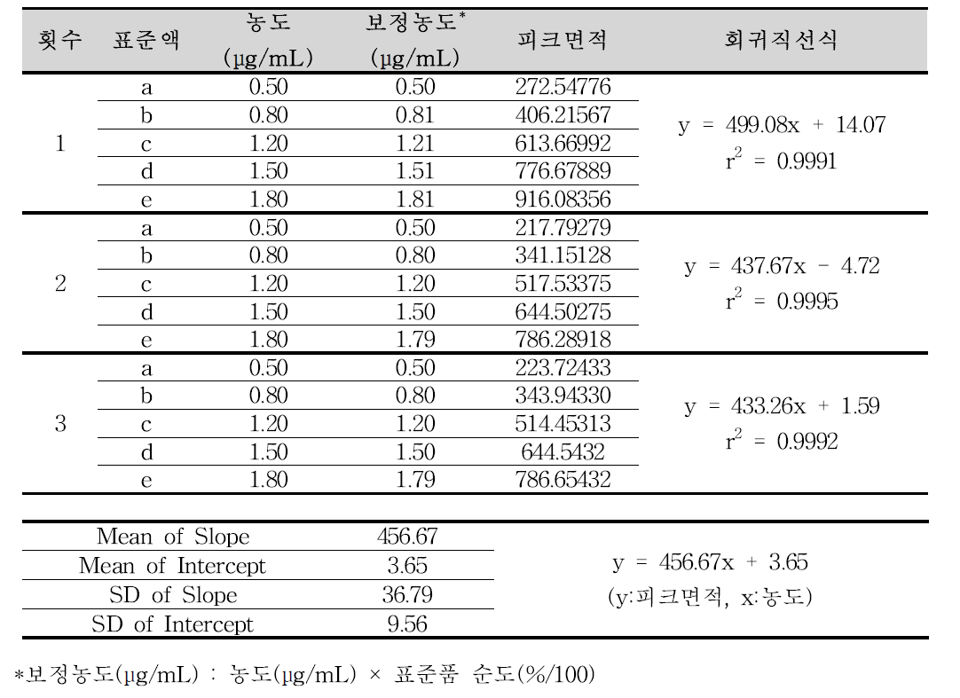 아미트리프틸린염산염 순도시험 분석방법에 대한 직선성 (시클로벤자프린염산염)