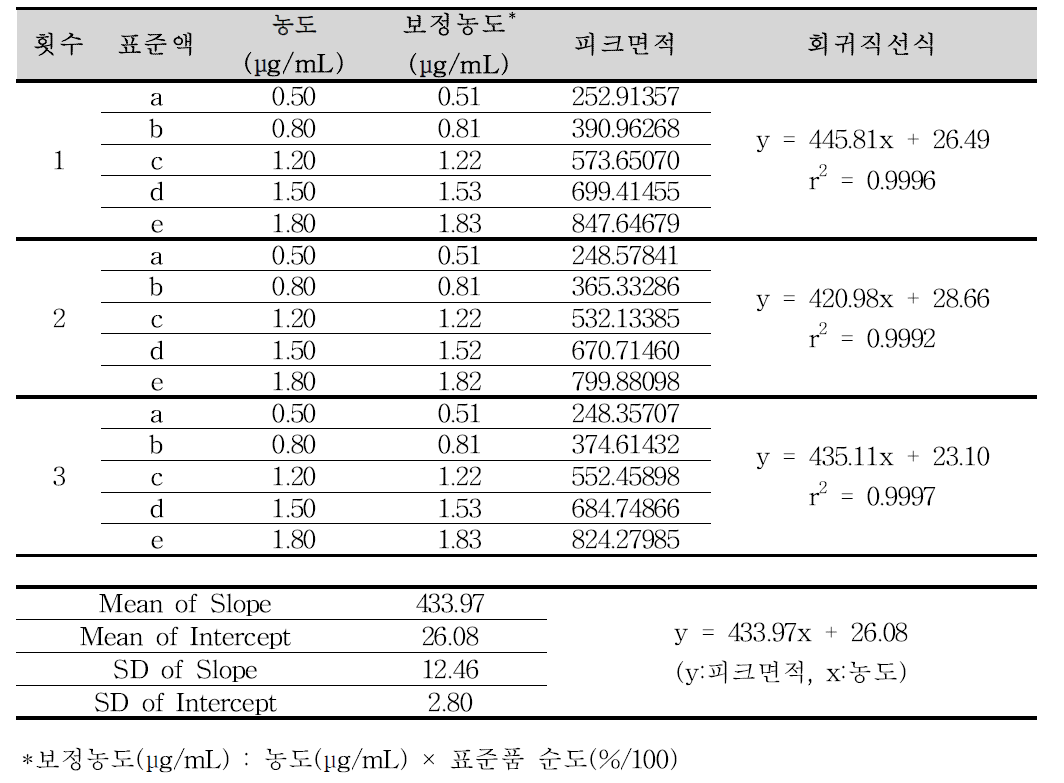 아미트리프틸린염산염 순도시험 분석방법에 대한 직선성 (노르트리프틸린염산염)