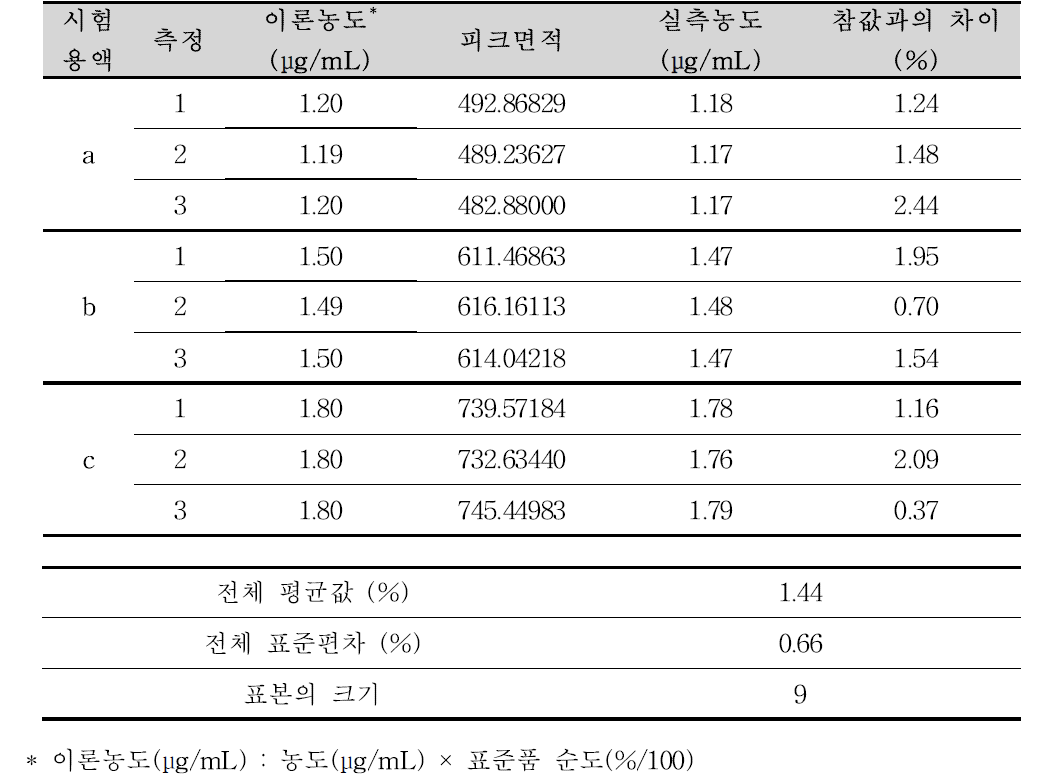 아미트리프틸린염산염 순도시험 분석방법에 대한 정확성(아미트리프틸린염 산염)