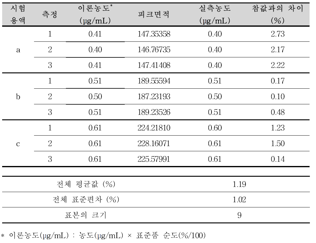 아미트리프틸린염산염 순도시험 분석방법에 대한 정확성(디벤조서베론)