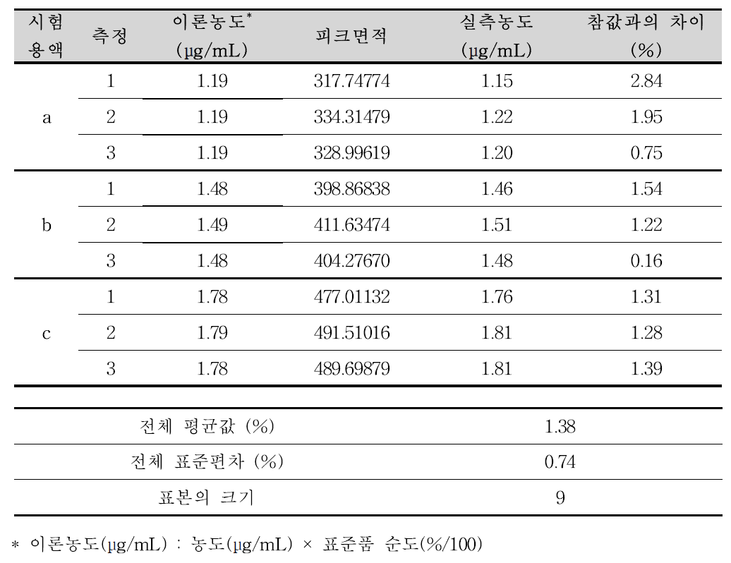 아미트리프틸린염산염 순도시험 분석방법에 대한 정확성(아미트리프티놀)