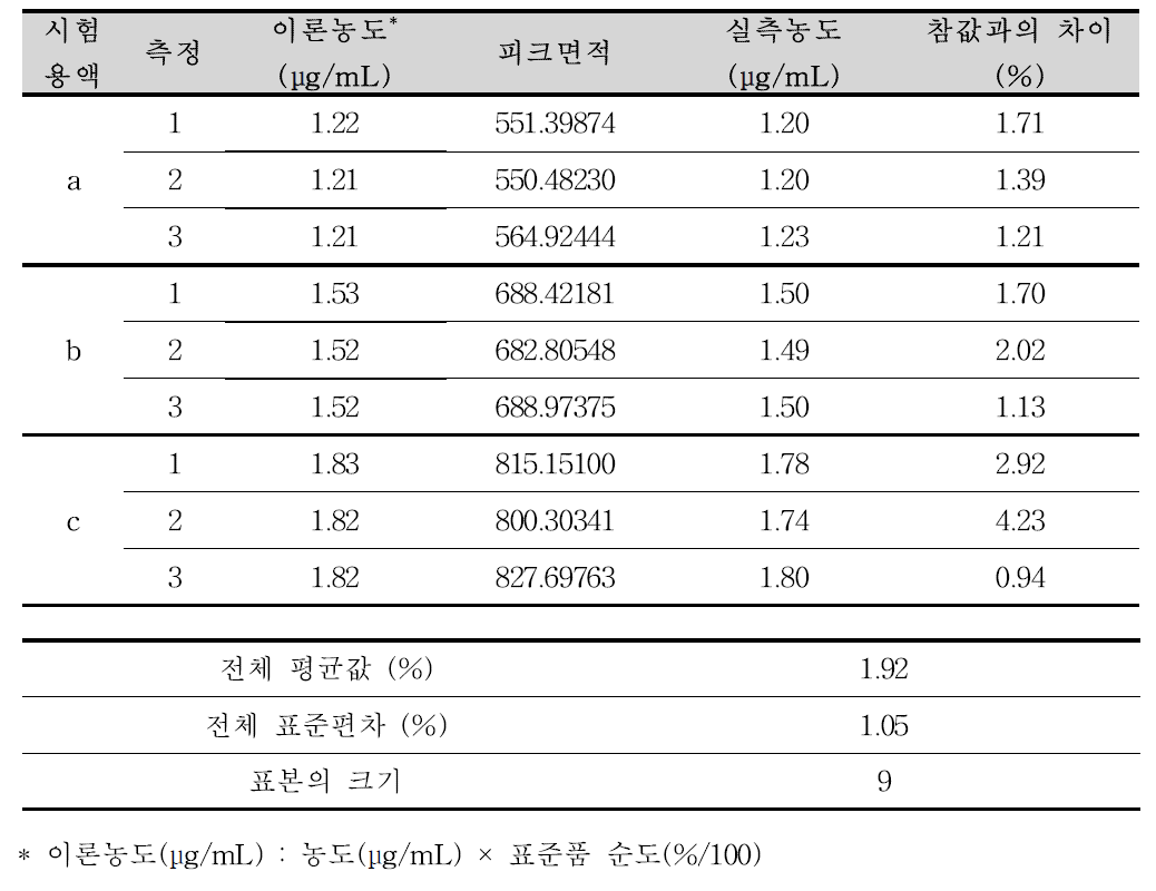 아미트리프틸린염산염 순도시험 분석방법에 대한 정확성(시클로벤자프린염산염)