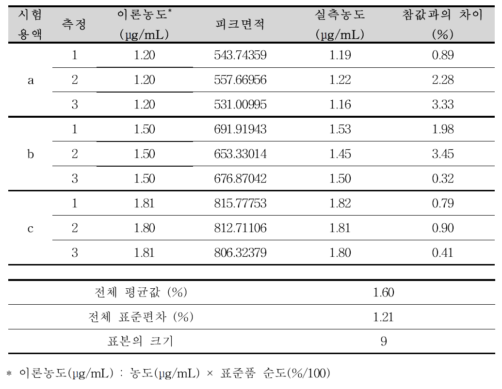 아미트리프틸린염산염 순도시험 분석방법에 대한 정확성(노르트리프틸린염산염)