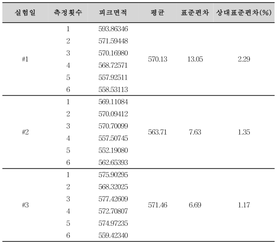 아미트리프틸린염산염 순도시험 분석방법에 대한 정밀성(아미트리프틸린염산염)