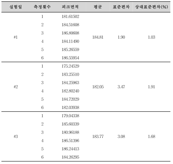 아미트리프틸린염산염 순도시험 분석방법에 대한 정밀성(디벤조서베론)