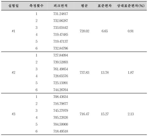 아미트리프틸린염산염 순도시험 분석방법에 대한 정밀성(시클로벤자프린염산염)