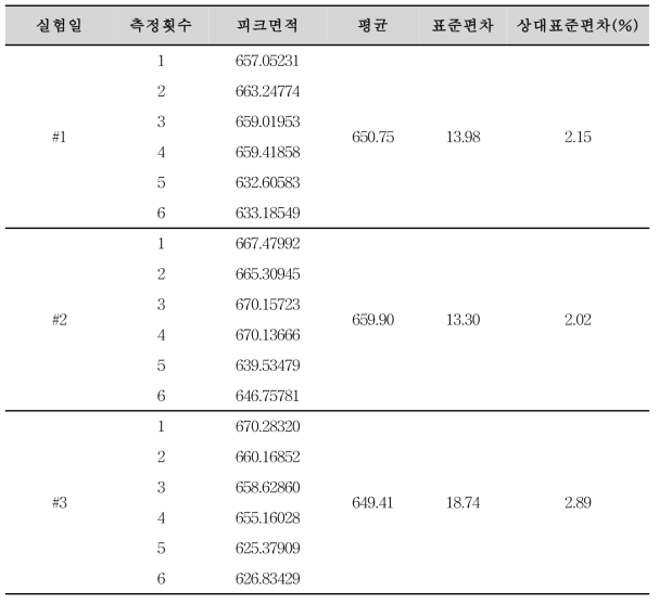 아미트리프틸린염산염 순도시험 분석방법에 대한 정밀성(노르트리프틸린염산염)