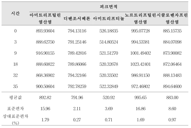 아미트리프틸린염산염 순도시험 분석방법에 대한 용액의 안정성